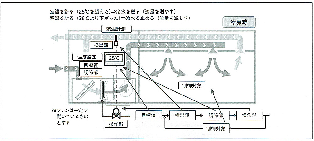 自動制御と中央監視設備工事 | 株式会社ジャストプロダクツ